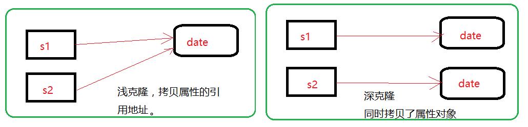 一张图搞定Java设计模式，原型模式（prototype）
