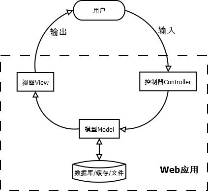 输 出  图 \ ' 旧 w  EMode 《  数 据 厍 ／ 存 ／ 文 #  控 E*controller  Web 应 用