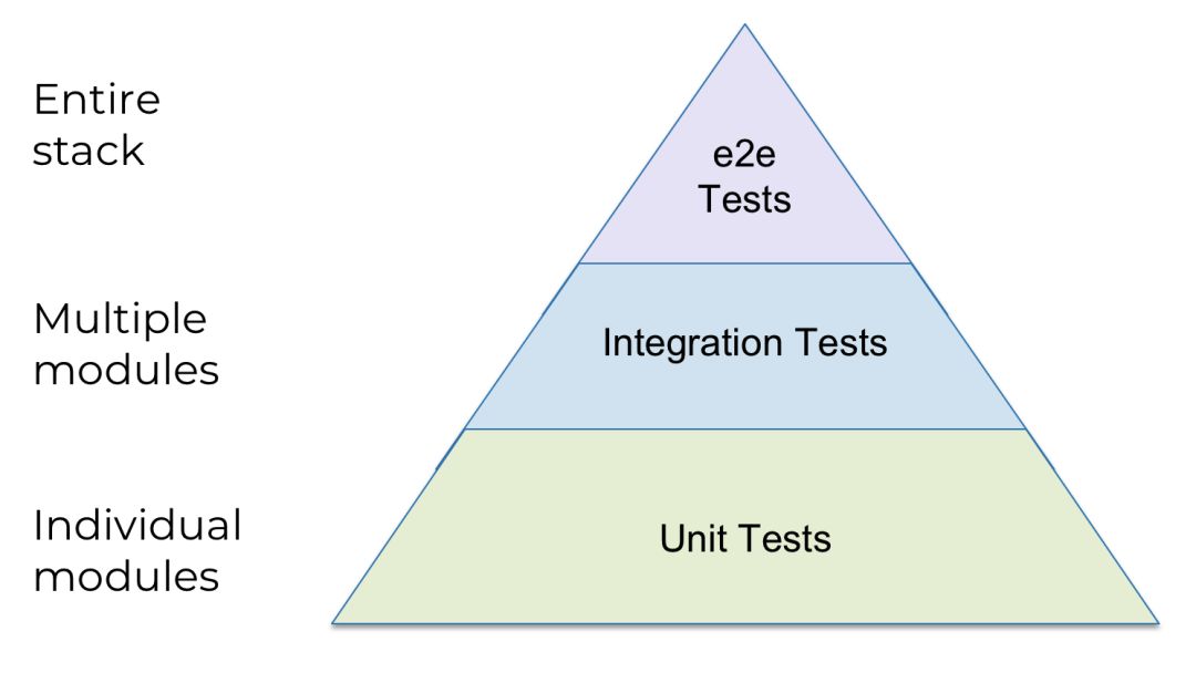 Entire  stack  Multiple  modules  Individual  modules  Tests  Integration Tests  Unit Tests