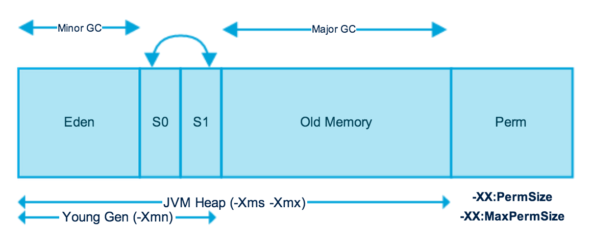 Eden  so  4—.Major  Old Memory  M Heap _Xmx)  Perm  -XX:PermSize  Young Gen (-Xmn)  -XX:MaxPermSize