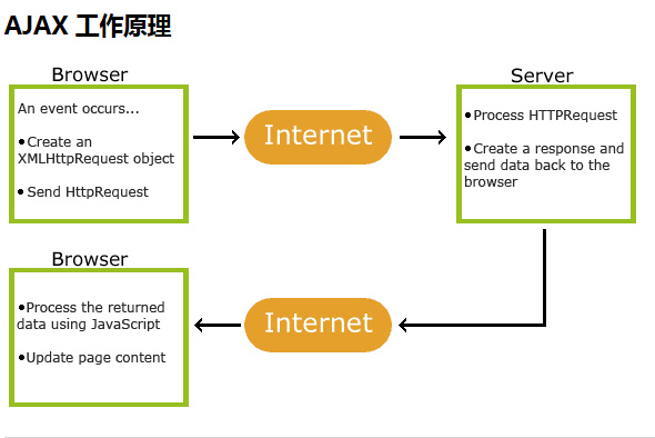AJAX  Browser  An event occurs...  Create an  XMLHttpRequest object  • Send HttpRequest  Browser  •Process the retumed  data using JavaScript  •Update page content  Internet  Internet  Server  Process HTTPRequest  Create a response and  send data back to the  browser