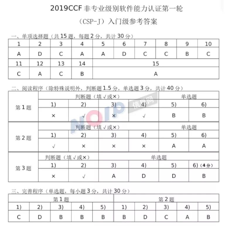 2019CCF 非 专 业 级 别 软 件 能 力 认 证 第 一 轮  (CSP-J) 入 门 级 参 考 答 案  11  第 1 题  第 2 题  第 3 题  12  13  14  30  15  30  10  40  6 （ 4 分 ）