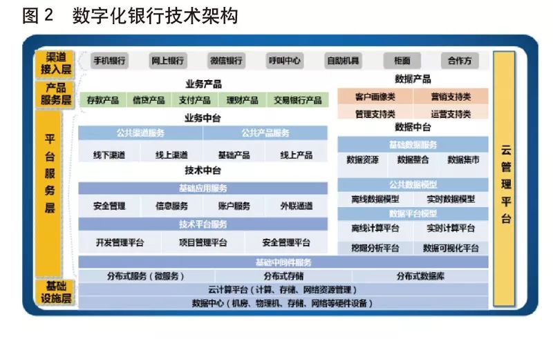 图 2  产 品  数 字 化 银 行 技 术 架 构  业 努 品  业 务 中 台  戛 品  技 中 台  巫 川 务  0 琶 遵 丰 台  融 声 品  融 中 台  线 上 品  廊 线 计 算 屮 台  分 丰 台  萇 的 計 算 聿 台  庵 可 化 手 台  云 计 0 台 （ 计 豇 存 就 - 窒 盞 0 理 ）  庭 中 心 （ 机 房 ， 存 ． 网 唱 # 潑 ）