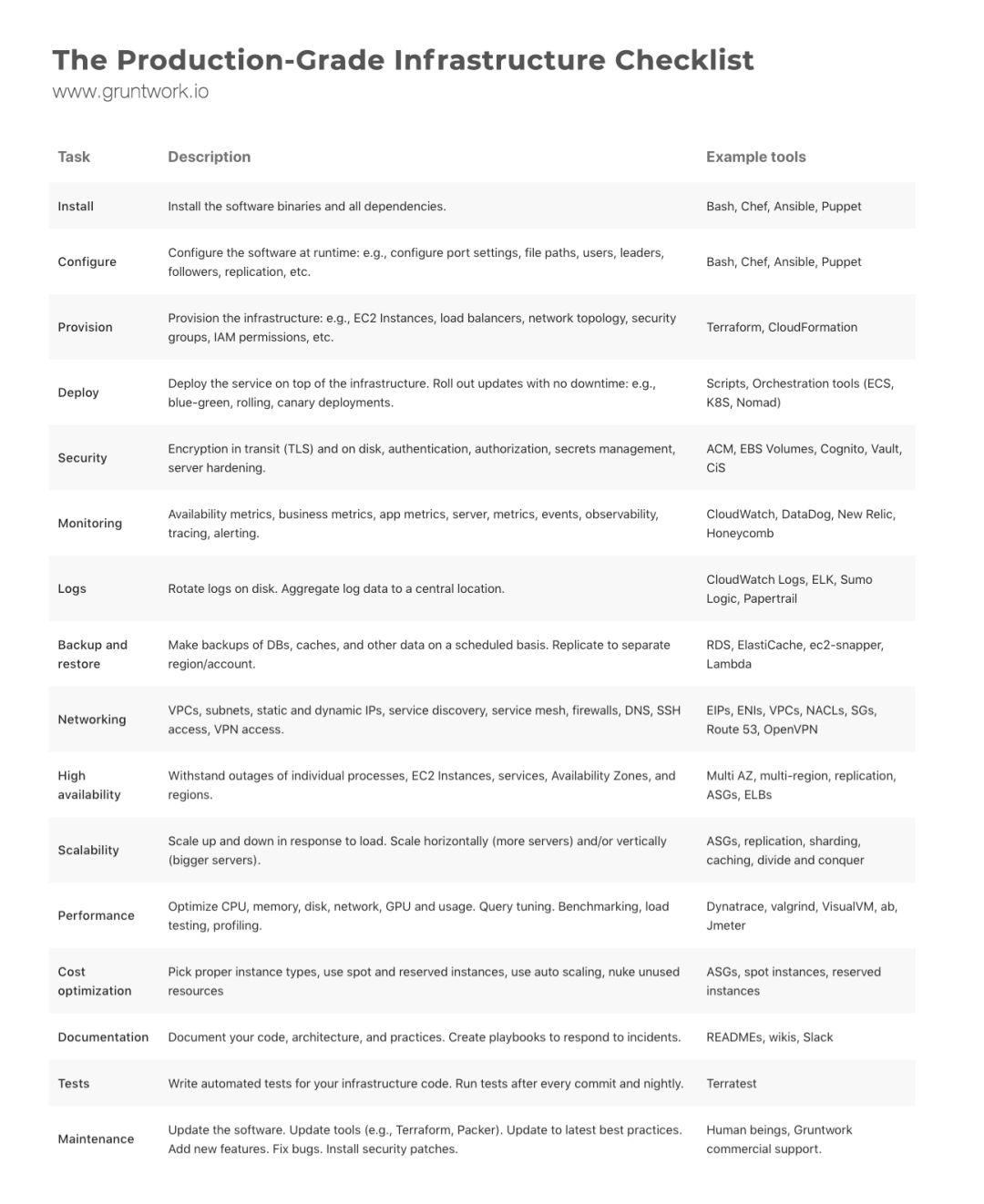 The Production-Crade Infrastructure Checklist  www.gruntwork.io  Task  Install  Configure  Provision  Deploy  Security  Monitoring  Logs  Backup and  restore  Networking  High  availability  Scalability  Performance  Cost  optimization  Documentation  Tests  Maintenance  Description  Install the software binaries and all dependencies.  Configure the software at runtime: e.g., configure port settings, file paths, users, leaders,  followers, replication, etc.  Provision the infrastructure: e.g., EC2 Instances, load balancers, network topology, security  groups, IAM permissions, etc.  Deploy the service on top of the infrastructure. Roll out updates with no downtime: e.g.,  blue-green, rolling, canary deployments.  Encryption in transit (TLS) and on disk, authentication, authorization, secrets management,  server hardening.  Availability metrics, business metrics, app metrics, server, metrics, events, Observability,  tracing, alerting.  Rotate logs on disk. Aggregate log data to a central location.  Make backups of DBS, caches, and other data on a scheduled basis. Replicate to separate  region/account.  VPCs, subnets, static and dynamic IPs, service discovery, service mesh, firewalls, DNS, SSH  access, VPN access.  Withstand outages of individual processes, EC2 Instances, services, Availability Zones, and  regions.  Scale up and down in response to load. Scale horizontally (more servers) and/or vertically  (bigger servers).  Optimize CPU, memory, disk, network, GPI-I and usage. Query tuning. Benchmarking, load  testing, profiling.  Pick proper instance types, use spot and reserved instances, use auto scaling, nuke unused  resources  Document your code, architecture, and practices. Create playbooks to respond to incidents.  Write automated tests for your infrastructure code. Run tests after every commit and nightly.  Update the software. Update tools (e.g., Terraform, packer). Update to latest best practices.  Add new features. Fix bugs. Install security patches.  Example tools  Bash, Chef, Ansible, puppet  Bash, Chef, Ansible, Puppet  Terraform, CloudFormation  Scripts, Orchestration tools (ECS,  K8S, Nomad)  ACM, EBS Volumes, Cognito, Vault,  Cis  CloudWatch, DataDog, New Relic,  Honeycomb  CloudWatch Logs, ELK, Sumo  Logic, Papertrail  RDS, Elasticache, ec2-snapper,  Lambda  ElPs, ENIs, vpcs, NACLs, SGs,  Route 53, OpenVPN  Multi AZ, multi-region, replication,  ASGs, ELBs  ASGs, replication, sharding,  caching, divide and conquer  Dynatrace, valgrind, VisualVM, ab,  Jmeter  ASGs, spot instances, reserved  instances  READMEs, wikis, Slack  Terratest  Human beings, Gruntwork  commercial support.