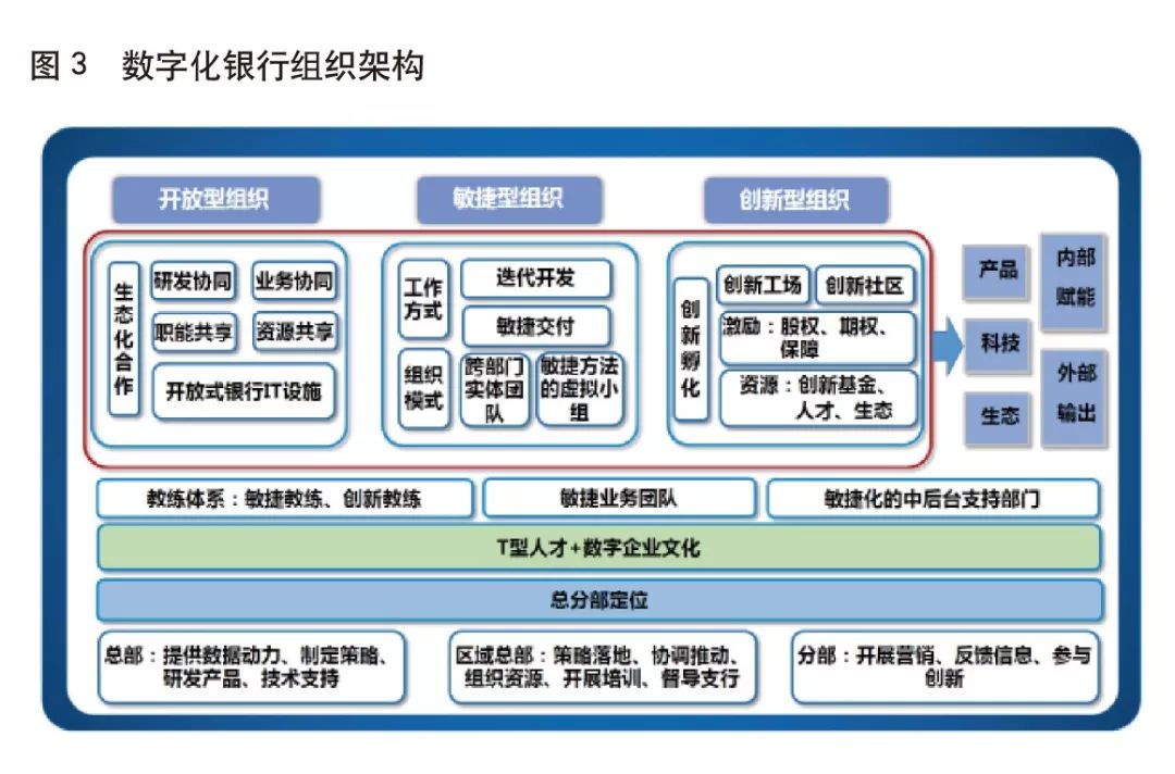 图 3  数 字 化 银 行 组 织 架 构  创 新 型 组 织  迭 代 开 发  发 协 同 业 隽 协  创 新 工 场 創 新 吐 区  工 方  捷 交 付  ． 股 权 ． 期 权  0  新  化  源 ： 刨 新 基 金 ，  作 放 式 银 行 仃 设  实 体 团 的 虚 小  人 才 ． 生 态  生 态 鞴 出  教 体 饊 摭 教 豸 、 创 新 教 练  毓 业 隽 回 队  敏 撺 化 的 中 扈 台 隻 持 鄶 门  T 型 人 才 · 敷 字 企 业 文 化  息 分 部 定 位