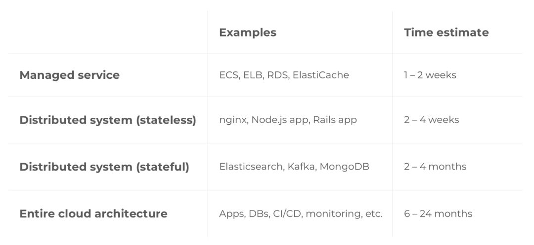 Managed service  Distributed system (stateless)  Distributed system (stateful)  Entire cloud architecture  Examples  ECS, ELB, RDS, ElastiCache  nginx, Node.js app, Rails app  Elasticsearch, Kafka, MongoDB  Apps, DBS, CI/CD, monitoring, etc.  Time estimate  2  2 —4 months  6 — 24 months