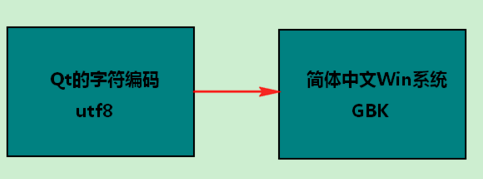 Qt 的 字 符 犏 码  utf8  简 体 中 文 Win 统  G BK