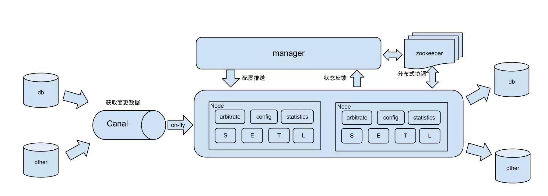 计算机生成了可选文字: db  Canal  other  manager  on-fly  Node  zookeeper  db  other