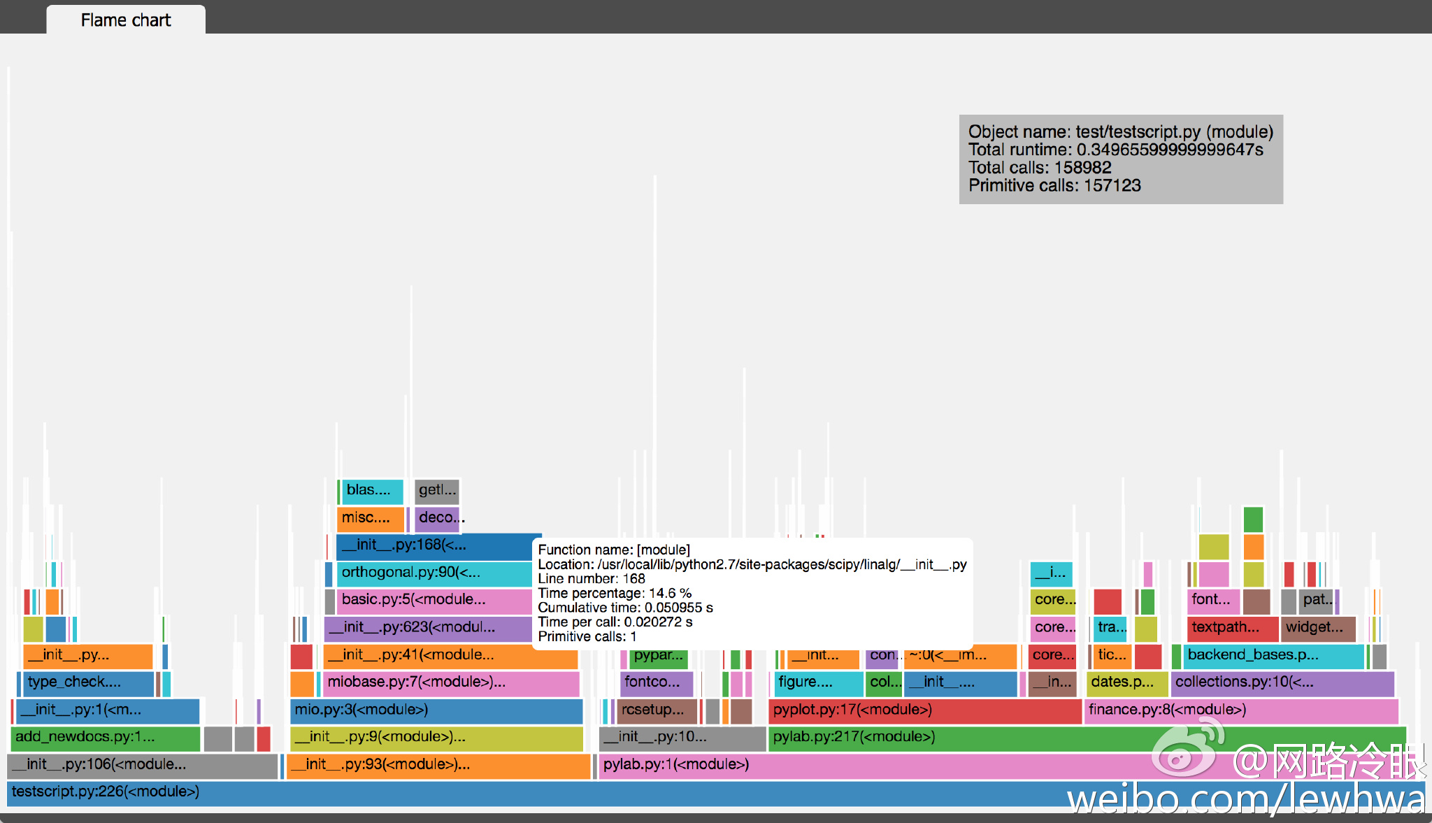 计算机生成了可选文字: Flame chart  pezchec .  init_.py:106(<module...  stscn . 226   sc l@ecé!}  w .py:  orthogonal  basic.py:5(<module...  (<module...  miobase.py:7()...  .py:3(  init_.py:93()...  Function name: [module]  Location:  Line number: 168  Time percentage: 14.6 %  Cumulative time: 0.050955 s  Time per call: 0.020272 s  Primitive calls: 1  Ill  ntco..w  setup  init_.py:l _  pylab.py:l()  Object name: test/testscript.py (module)  Total runtime: 0.34965599999999647s  Total calls: 158982  Primitive calls.  • 157123  l*ic..;• 'Gackend_bases.p...  gure....  lot.  1901    in.  ates.p...  finance.py:8()  ylab.py:217()