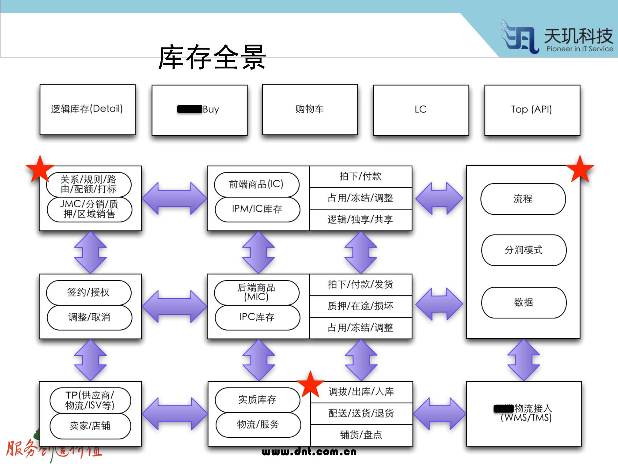 计算机生成了可选文字: 《 虱 天 玑 科 技  库 存 全 景  三 0 国 0 凵  关 系 / 规 则 / 路  由 / 配 额 ／ 打 标  」 MC / 分 销 / 质  押 / 区 域 销 售  签 约 / 授 权  调 整 / 取 消  TP （ 供 应 商 /  物 流 小 V 等 ）  卖 家 ／ 店 铺  服 务  前 端 商 品 （ ℃ ）  IPM / ℃ 库 存  后 端 商 品  (MIC)  IPC 库 存  实 质 库 存  物 流 / 服 务  拍 下 / 付 款  占 用 / 冻 结 / 调 整  逻 辑 / 独 享 / 共 享  拍 下 / 付 款 / 发 货  质 押 / 在 途 / 损 坏  占 用 / 冻 结 / 调 整  调 拨 / 出 库 / 入 库  配 送 / 送 货 / 退 货  铺 货 / 盘 点  流 程  分 润 模 式  数 据  物 流 接 人  （ W MS/TMS ）
