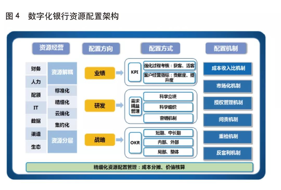 图 4  数 字 化 银 行 资 源 配 置 架 构  资 源 经 营  配 首 机 制  配 置 方 向  成 本 搜 入 比 机 制  户 经 河 际 ， 贲  市 场 化 机 制  后 权 机 制  回 责 机 制  短 ， 中 长 期  资 源 分 层  内 外  OKR  局 瓢 整 体  反 套 利 机 初  精 纽 化 资 源 配 置 營 理 ： 成 事 分 ， 价 值 榱