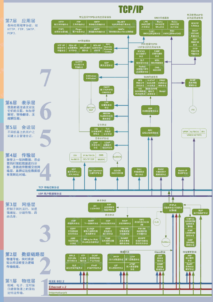 度 匚 ， 以 0 河 、 务  7 层 应 厍 层  各 种 用 胃 协 i 廴 如  *TTO FFP SMTP  乒 論  U 耵 曰  p 园 岳 用 势  p地翌@ 。 ， 、 舅  、 秀 领  第 6 层 表 示 层  0 蔗 的 的 叟 以  它 旷 芷 美 ． 加 密  密 。 转 撥 0 孬 ． 洼  第 5 层 会 话 层  不 河 和 嘉 酌 用 厂  河 立 及 着 会 ．  第 4 层 传 输 层  受 上 一 层 的 岱 。 在  的 隊 把 讥 师 分  络 层 ． 且 侣 谊 这 些 数  石 到 对 。  TCP 仟 醬 ， 拚  OOP 州 P 然 0  第 3 层 网 纟 各 层  厂 相 子 网 鲋 《 0 如 谌  山 i 胡 0  第 2 层 数 链 路 层  轎 寻 址 ． 司 盯 原  始 土 流 转 变 为  黷 线 聶 ．  第 1 层 物 里 层  《 It 于 时  口 通 仨 仨 产 上 原  出 吓 怍 右 、  下 _ 飘 地  0 0  苓 7  C 以 。 的  现 u 囗 p  的 零 彗  也 上 以  為 力 生 苤 爵 妪 过 过 0 应 泼