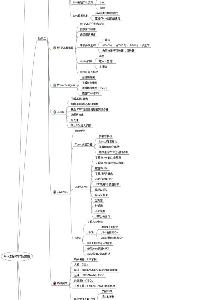程序员总结史上最详细java学习路线，照这上面学，工作妥妥的！ - 图3