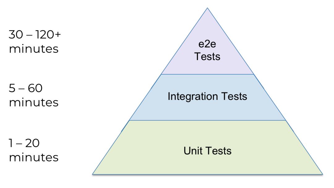 30 -120+  minutes  5 - 60  minutes  1-20  minutes  Tests  Integration Tests  Unit Tests