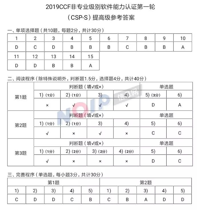 2019CCF 非 专 业 级 别 软 件 能 力 认 证 第 一 轮  (CSP-S) 提 高 级 参 考 答 案  、 单 项 选 择 题 （ 共 10 题 ， 每 题 2 分 ， 共 计 30 分 ）  00000 豇 豇 00 豇  1 3  1 5  、 阅 读 程 序 （ 除 特 殊 说 明 外 ， 判 断 题 1 ． 5 分 ， 选 择 题 4 分 ， 共 计 40 分 ）  第 1 题  第 2 题  第 3 题  1 ） （ 1 分 ）  1 ） （ 1 分 ）  1 ） （ 1 分 ）  判 断 题 （ 煩 寻 或 × ）  2 ） 0 分 ）  判 断 题 （ 煩 或 的  2 ） 0 分 ）  判 断 题 （ 煩 或 × ）  2 ） （ 2 分 ）  3 ） （ 2 分 ）  4 ） （ 2 分 ）  、 完 善 程 序 （ 单 选 题 ， 每 小 题 3 分 ， 共 计 30 分 ）  第 1 题  单 选 题  5 ） （ 3 分 ）  单 选 题  单 选 题  第 2 题  4 ）