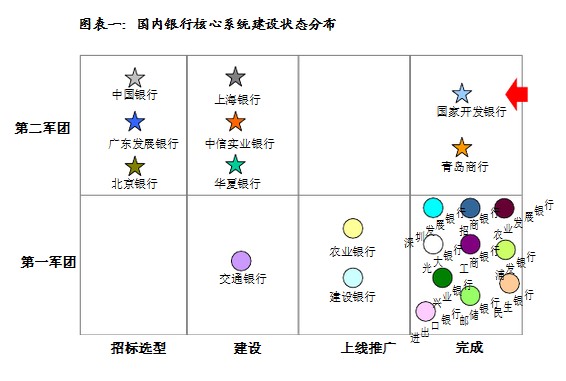 国内银行核心系统建设情况调研报告 - 图2