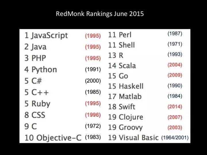 计算机生成了可选文字: RedMonk Rankings June 2015  1 JavaScript  2 Java  3 PHP  4 python  5 Ruby  8 css  10 Objective—  (1995)  (1995)  (1995)  (1991)  (2000)  (1985)  (1995)  (1996)  (1972)  (1983)  11 Perl  11 Shell  13 R  14 Scala  15 Go  15 Haskell  17 Matlab  18 Swift  19 Clojure  19 Groovy  (1987)  (1971)  (1993)  (2004)  (2009)  (1990)  (1984)  (2014)  (2007)  (2003)  19 Visual Basic (1964/2001)