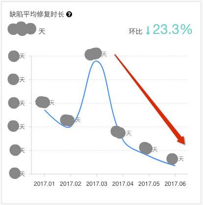 缺 陷 平 均 修 复 时 长 O  2017 、 01  环 比 ！ 23 ． 3 ％  201 杰 02 2017 ℃ 3 2017 、 04 2m7 仍 2017 ℃ 6