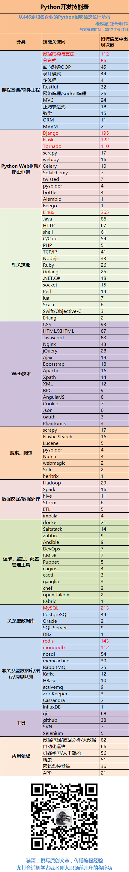 iQittGt  Restful  MVC  ORM  MVVM  Django  Flask  Tornado  scrapy  web.py  Python Celery  Sqlalchemy  twisted  pyspider  bottle  Alembic  Beego  Linux  Java  H TTP  shell  PHP  TCP/Ip  Nodejs  Ruby  Golang  socket  Perl  Scala  Swift/Objective-C  Erlang  css  HTML/XHTML  Javascript  Nginx  jQuery  Ajax  Bootstrap  Apache  Xpath  XML  RPC  AngularJS  Cookie  Json  oauth  Phantomjs  scrapy  Elastic Search  Lucene  pyspider  Nutch  webmagic  Solr  heritrix  Hadoop  Spark  hive  Storm  ETL  impala  docker  Saltstack  Zabbix  Ansible  DevOps  CMDB  Puppet  naglos  cacti  ganglia  chef  open-falcon  Fabric  MySQL  PostgreSQL  Oracle  SQL Server  DB2  redis  mongodb  nosql  memcached  RabbitMQ  Kafka  HBase  activemq  ZooKeeper  Cassandra  InfluxDB  github  SVN  Selenium  App  : 2017*4B7a  112  86  45  41  32  26  24  18  15  11  2  195  122  110  17  16  10  7  7  4  4  265  86  61  54  51  41  33  26  25  18  15  14  6  3  2  93  83  43  28  19  18  16  14  12  9  8  7  6  3  3  17  16  5  4  4  2  2  29  16  11  6  5  4  21  14  9  9  7  7  5  3  2  2  213  21  9  143  112  54  30  25  12  10  9  3  2  68  38  7  5  82  66  56  36  21