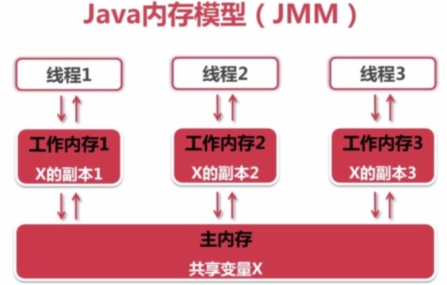 Java 内 存 模 型 （ JMM ）  × 的 副 本 1  X 的 副 本 2  共 車 变 0 ×  X 的 副 本 3
