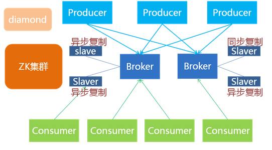 计算机生成了可选文字: Producer  diamond  slave  zl<rg$  Slaver  Producer  Broker  Broker  Producer  Slaver  Slaver  Consumer  Consumer  Consumer  Consumer
