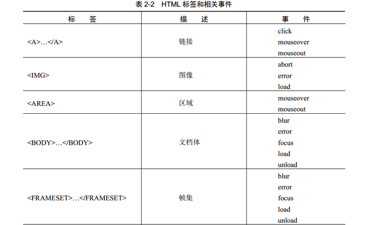 2-2  HTML  click  m ouseover  mouseout  abort  load  mouseout  blur  focus  load  unload  blur  focus  load  unload