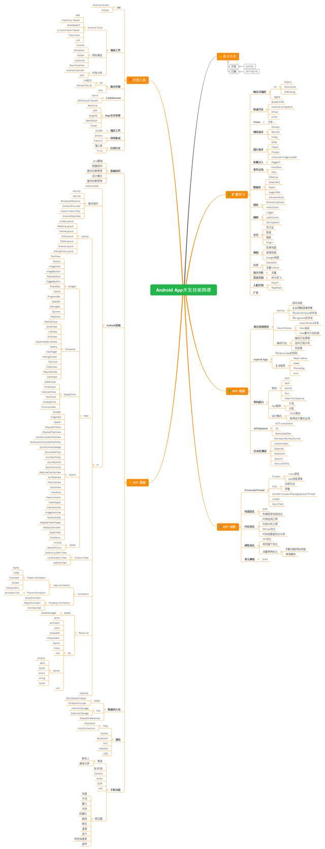 Android App开发技能图谱