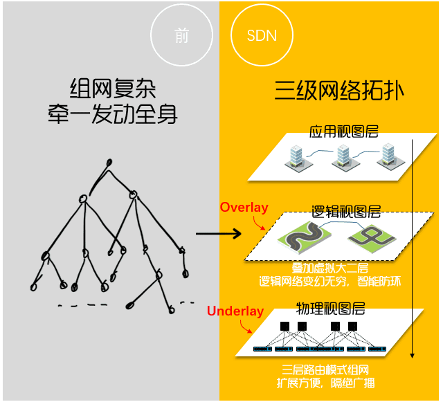 组 网 东  一 发 动 舅  SDN  三 级 网 络 炻 扑  用 砚 罔 眉  Overlay 一 i 昌 禪 则 矧 眉  ATI\] 六 二 老  辑 网 坚 们 无 穷 ， 珈  理 狈 图  Underlay  三 路 由 组 网  矿 展 便 ， 隔 广 虺