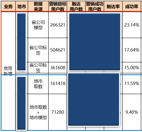 触 达  业 务  数 据  地 市  省 公 司  营 销 目 标  266321  营 消 成 功  触 达 率  省 公 司 标  S04621  省 公 司 标  361608  1 61418  地 市 取 数  71280  地 市 模 型  成 功 率  23 14 ％  1 7 64 ％  1 5 00 ％  1 1 59 ％  9 ． 40 ％
