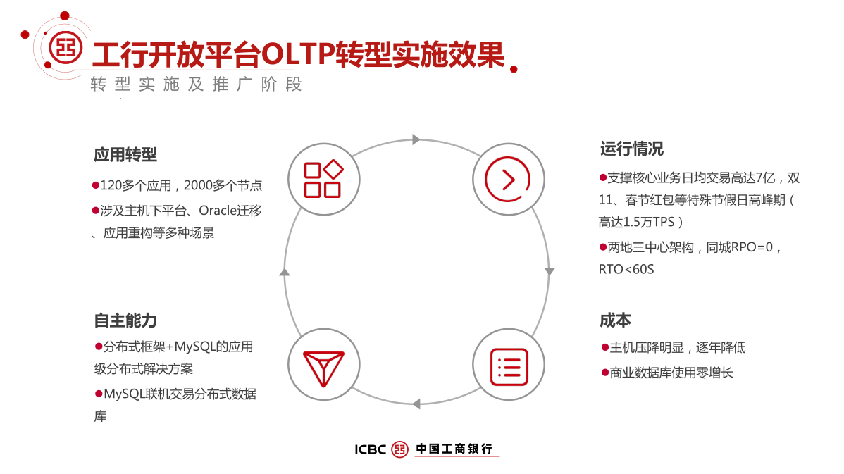 .@ 工 行 开 放 平 台 0 LTP 转 型 实 施 效 果 ·  转 型 实 施 及 推 广 阶 段  应 用 转 型  · 12 哆 个 应 用 ， 2 0 多 个 节 点  0 涉 及 主 机 下 平 台 ． Oracle1Ü  应 用 重 构 等 多 种 场 景  自 主 能 力  ． 分 布 式 框 架 + MySQL 的 应 用  级 分 布 式 解 决 方 案  •MySQL 联 机 交 易 分 布 式 数 据  囗 0  囗 囗  运 行 情 况  · 支 撑 核 心 业 务 日 均 交 易 高 达 7 亿 ， 双  11 、 眷 节 红 包 等 持 殊 节 假 日 高 峰 期 （  高 达 1 ． 5 万 TPS ）  · 两 地 三 中 心 构 ， 同 城 RPO ： 0 ，  RTO < 60S  主 机 压 明 显 ， 逐 年 逄 低  0 商 业 数 庭 库 硬 用 零 增 长  ICBC@ 中 国 工 商 银 行