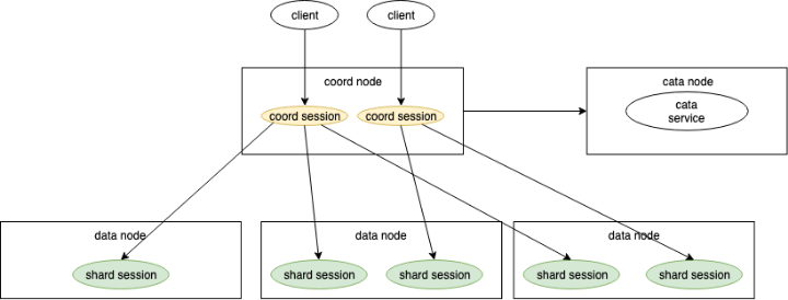 예아d node  coord ““&心 (400m ““0心  Shard session  Shard session  회”d session  Shard  shard session