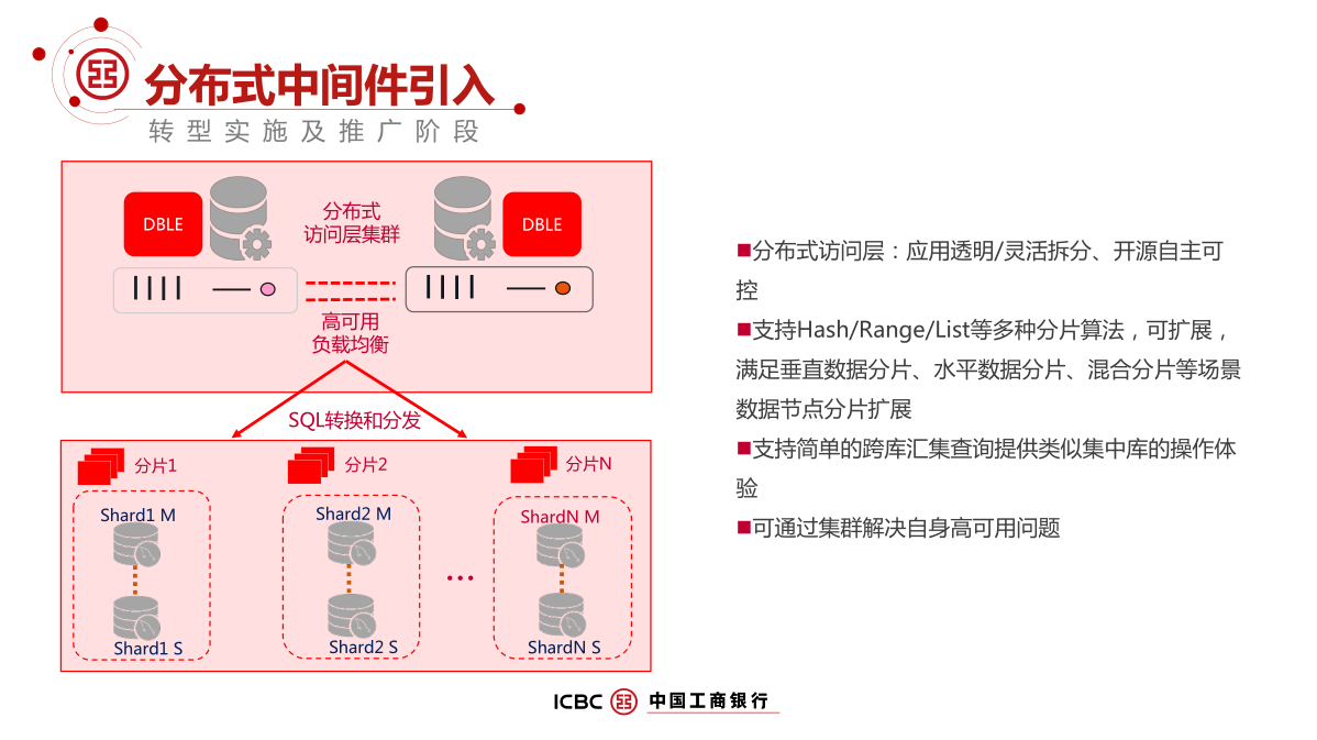 .@ 分 布 式 中 间 件 引 入  转 型 实 施 及 推 广 阶 段  DBLE  0  分 片 1  Shardl M  Shardl S  访 问 层 集 群  0  负 匀 衡  SQL 转 换 和 分 发  0  分 片 2  Shard2 M  0  Shard2 S  DBLE  0  0  分 片 N  Shar N M  ShardN S  0 分 布 式 访 问 层 ： 应 用 透 明 / 灵 活 拆 分 、 开 源 自 主 可  控  苤 支 f3Hash/Range/List 等 多 种 分 片0 法 ， 可 扩 展 ，  满 足 垂 直 数 据 分 片 、 水 平 数 据 分 片 、 混 合 分 片 等 场 景  数 据 节 点 分 片 扩 展  0 支 持 简 单 的 跨 库 氵 匚 集 查 询 提 供 类 似 集 中 库 的 操 作 体  0 可 通 过 集 群 解 决 自 身 高 可 用 问 题  ICBC@ 中 国 工 商 银 行