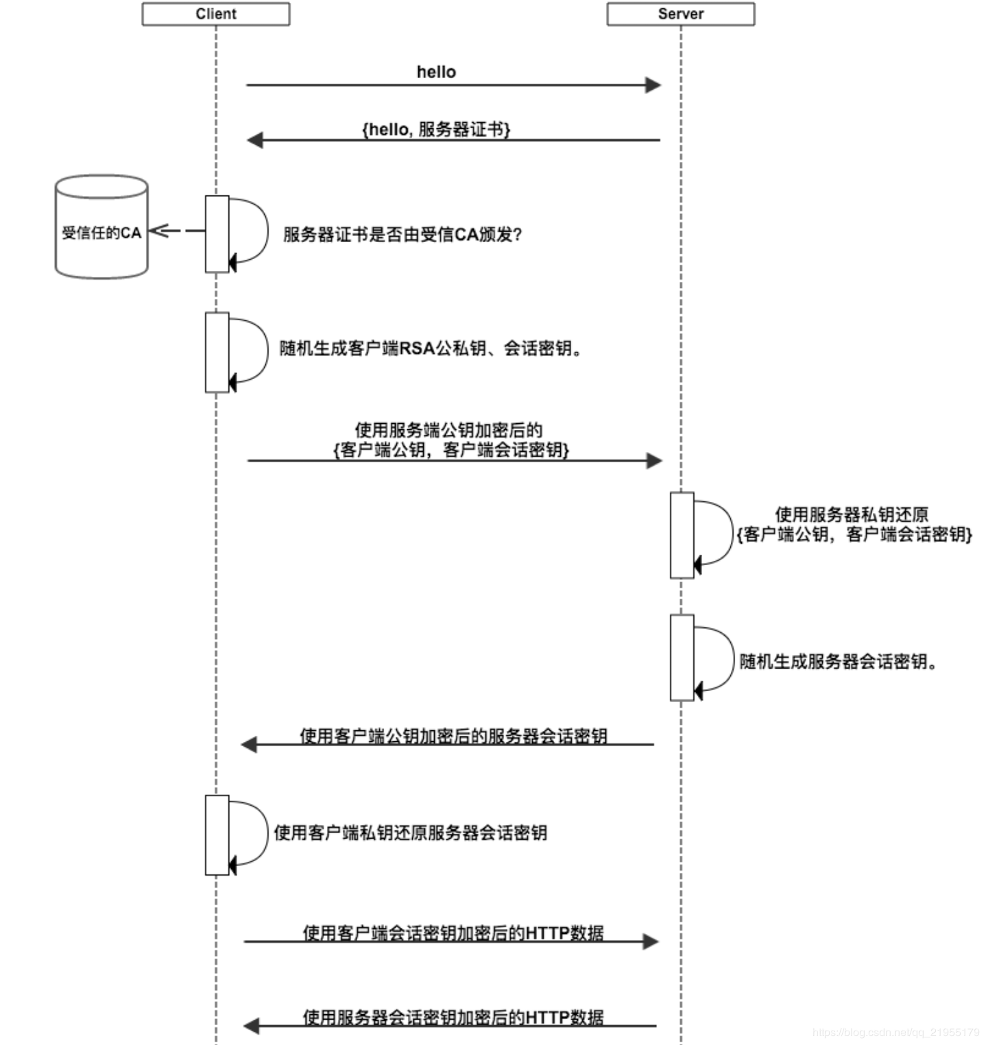 Server  hello  {hello, 服 务 器 证 书 }  受 倌 任 的 CA  服 务 器 证 书 是 否 由 受 倌 CA 頒 发 ？  随 机 生 成 客 户 端 RSA 公 私 钥 、 会 话 密 钥 。  使 用 服 务 端 公 钥 加 密 后 的  客 户 端 公 钥 客 户 端 会 话 钥  使 用 服 务 器 私 钥 还 原  { 客 户 端 公 钥 ， 客 户 端 会 话 钥 }  随 机 生 成 服 务 器 会 话 巒 钥 。  使 用 客 户 端 私 钥 还 原 服 务 器 会 话 钥  傅 甲 客 户 会 话 密 钥 加 密 后 的 HTTP黻 椐  HTTP