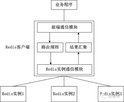 业 务 程 序  前 通 信 模 块  Red 客 户 端  d 这 实 例 I  路 由 规  结 果 汇 集  R 。 d 实 例 的 信 模 块  di 例 2  P ： di ， 实