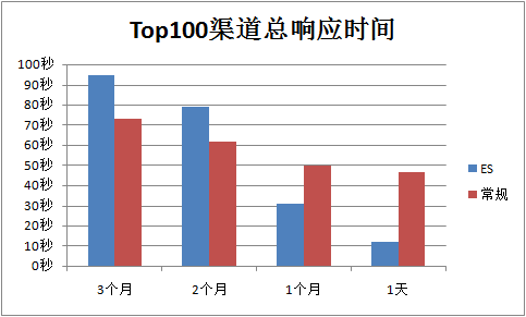 T 。 p100 渠 道 总 响 应 时 间  000000000