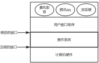 ⑦ 〇 〇 \  用 戸 接 ロ 程 序  的 接 ロ  作 糸 統  陋 的 接 ロ  幵 日 材 凝 件