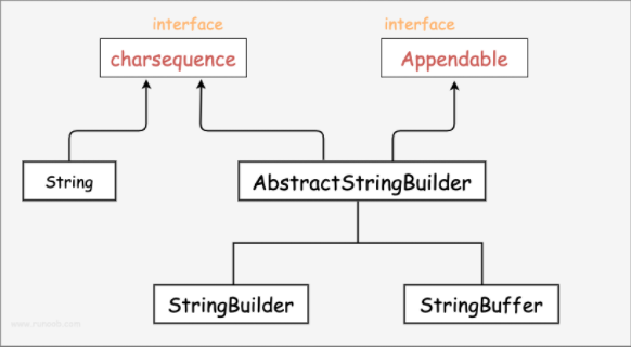 StringBuilder简介 - 图1