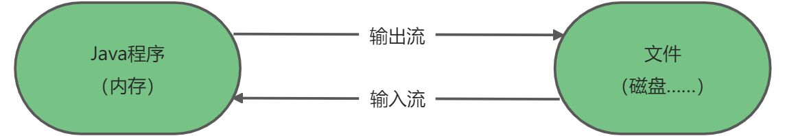 IO流原理及分类 - 图2