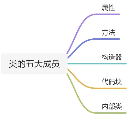 类的五大成员 - 图1