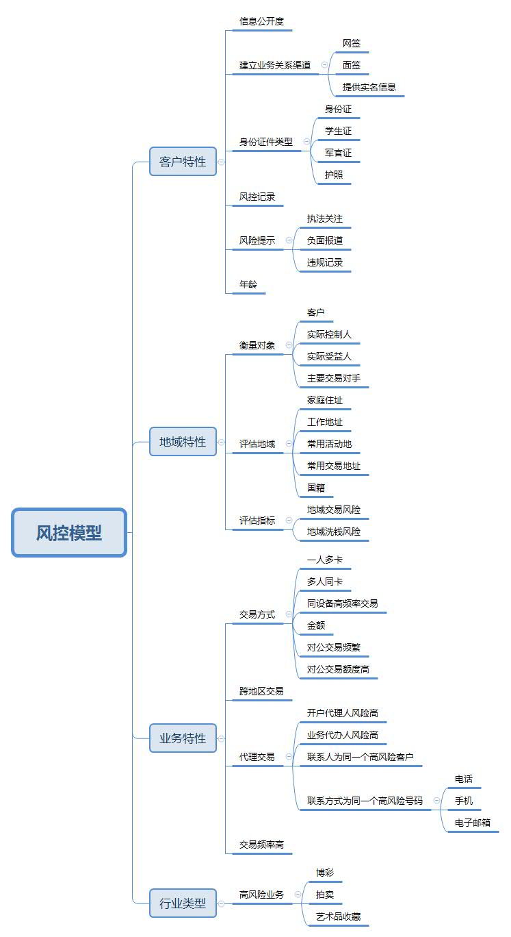 5.3  支付风控模型和流程分析 - 图3
