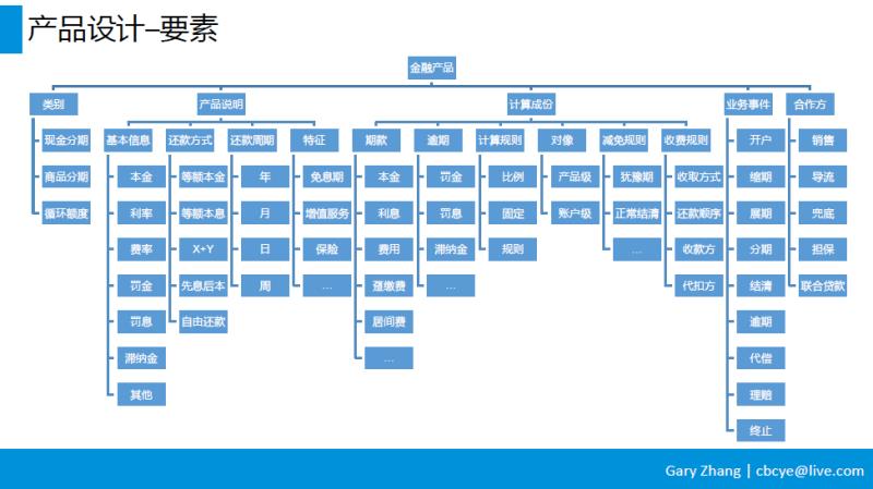 互联网消费金融业务全流程分享 - 图5