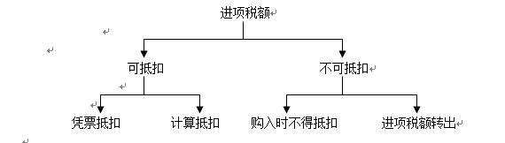 20180729-进项税和销项税 - 图1