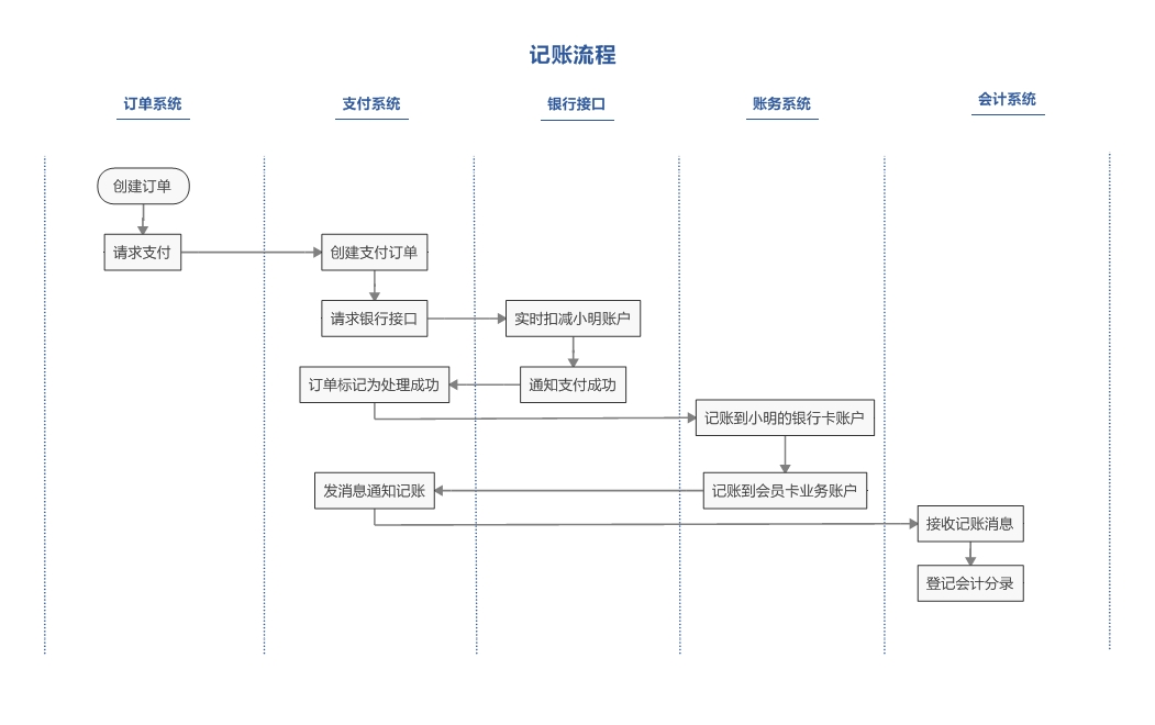 3.6  收单记账 - 图1