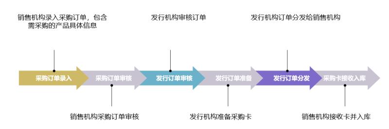 预付费卡系统的建设 - 图3
