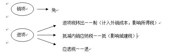 增值税的免抵退 - 图8
