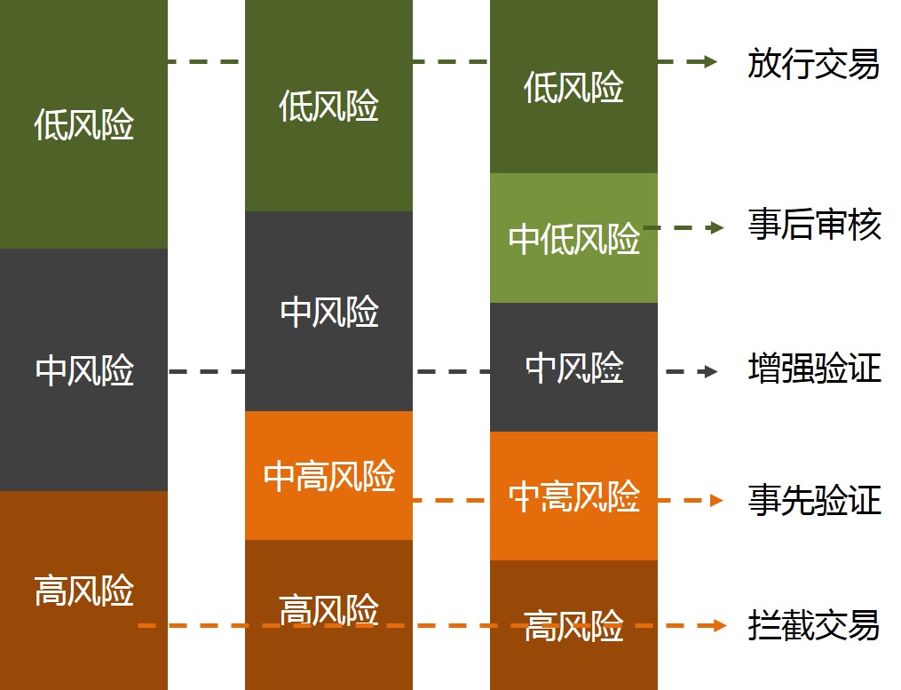 5.3  支付风控模型和流程分析 - 图1
