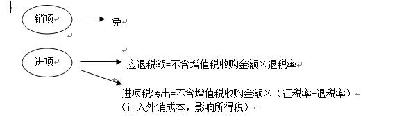 增值税的免抵退 - 图10