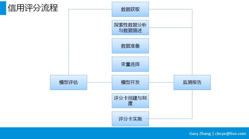 互联网消费金融业务全流程分享 - 图6