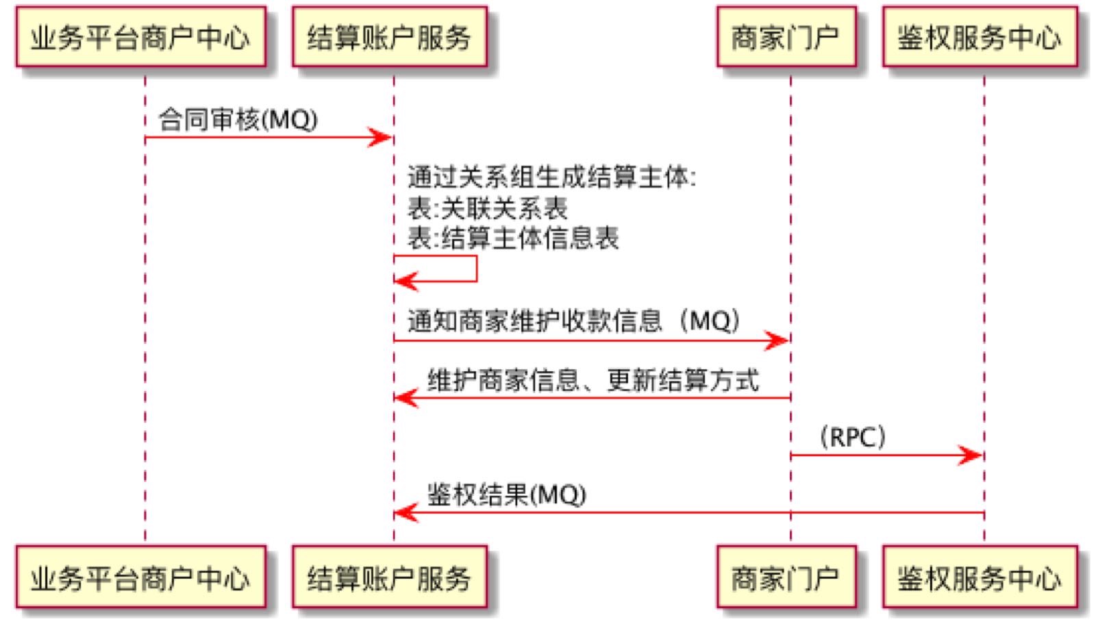 20180716-联营计费的一些实践经验 - 图4