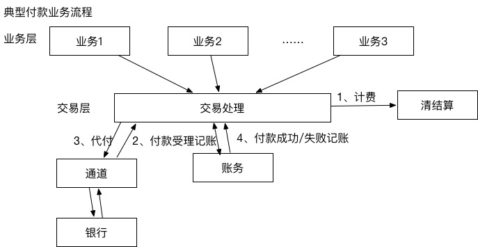 20180725-商户清算系统 - 图2